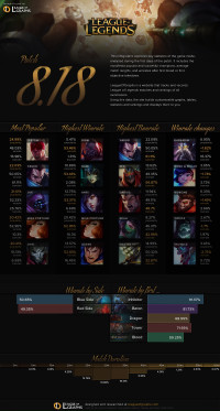 Infographie: Patch 8.18