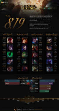 Infographie: Patch 8.19