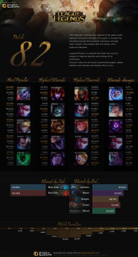Infographie: Patch 8.2