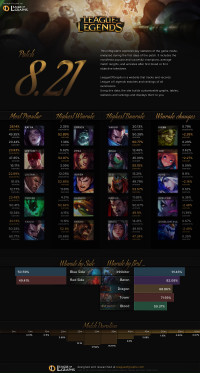 Infographie: Patch 8.21