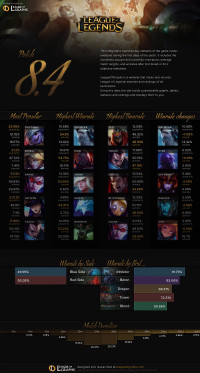 Infographie: Patch 8.4