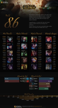 Infographie: Patch 8.6