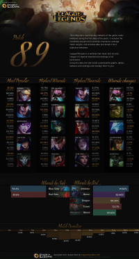 Infographie: Patch 8.9