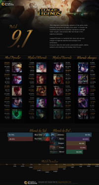 Infographie: Patch 9.1