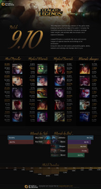 Patch 9.10 Infographics