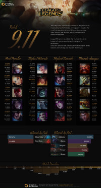 Infographie: Patch 9.11