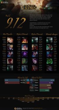 Patch 9.12 Infographics
