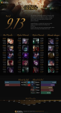 Patch 9.13 Infographics
