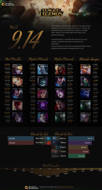 Infographie: Patch 9.14