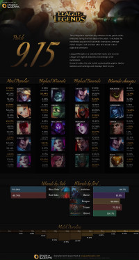 Infographie: Patch 9.15