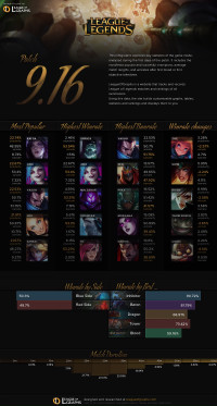 Patch 9.16 Infographics