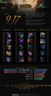 Infographie: Patch 9.17