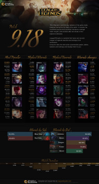 Infographie: Patch 9.18