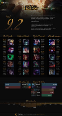Infographie: Patch 9.2