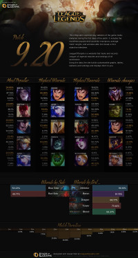 Patch 9.20 Infographics