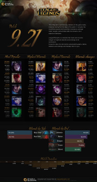 Infographie: Patch 9.21