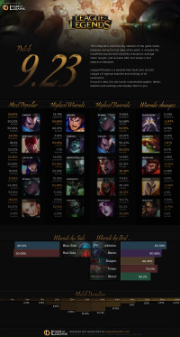 Infographie: Patch 9.23