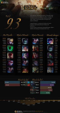 Patch 9.3 Infographics