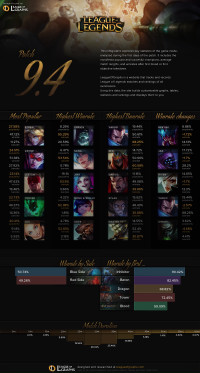 Infographie: Patch 9.4