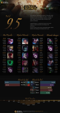 Infographie: Patch 9.5