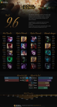 Patch 9.6 Infographics