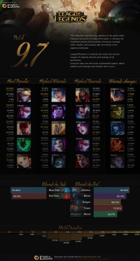 Patch 9.7 Infographics