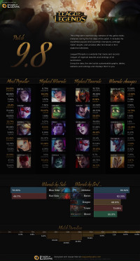 Infographie: Patch 9.8
