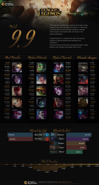 Infographie: Patch 9.9